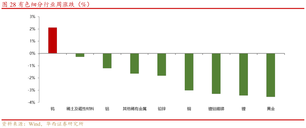 谁知道有色细分行业周涨跌（%）