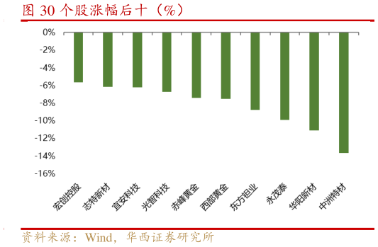 咨询下各位个股涨幅后十（%）