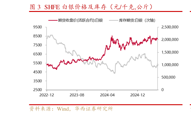 如何解释SHFE 白银价格及库存（元千克,公斤）