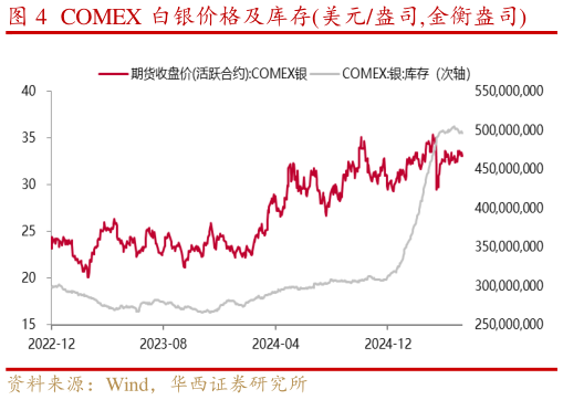 想问下各位网友COMEX 白银价格及库存美元盎司,金衡盎司
