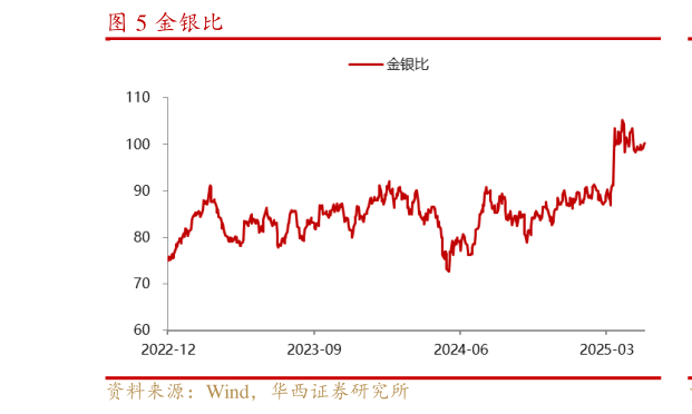一起讨论下金银比