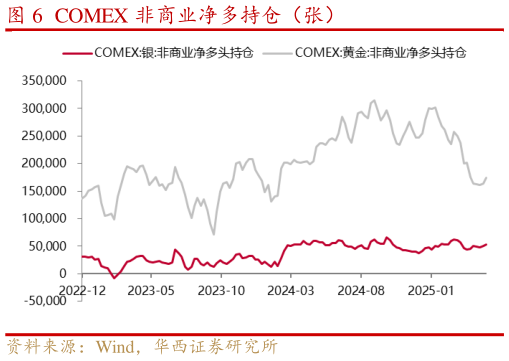咨询下各位COMEX 非商业净多持仓（张）