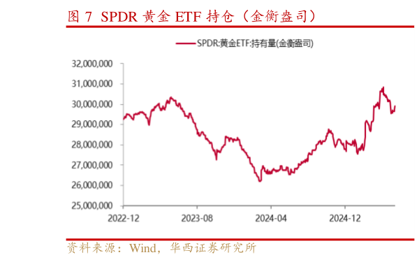 想问下各位网友SPDR 黄金 ETF 持仓（金衡盎司）