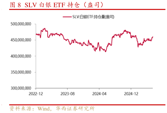 请问一下SLV 白银 ETF 持仓（盎司）