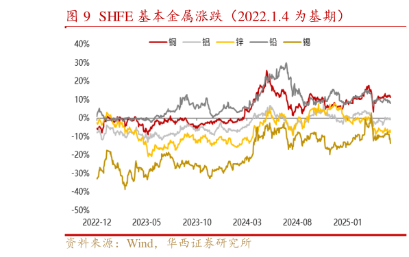 如何解释SHFE 基本金属涨跌（2022.1.4 为基期）
