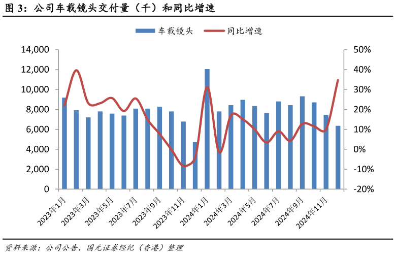 怎样理解公司车载镜头交付量（千）和同比增速?