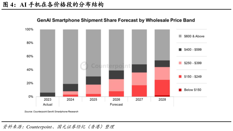 我想了解一下AI 手机在各价格段的分布结构?