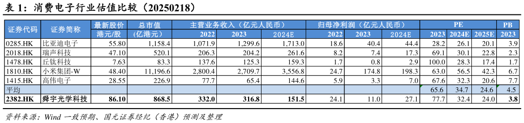 一起讨论下消费电子行业估值比较（20250218）?