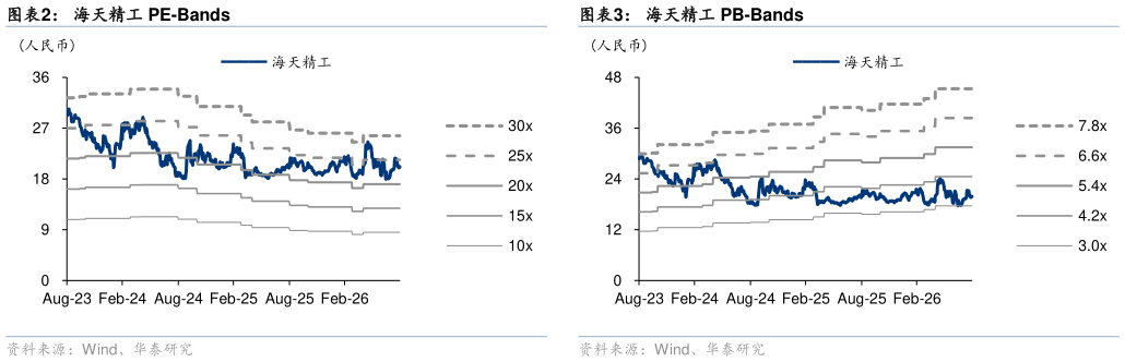 谁知道海天精工 PB-Bands 可比公司估值表 海天精工 PE-Bands