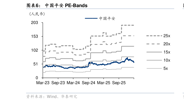 如何了解中国平安 PE-Bands
