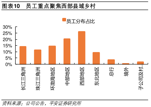 你知道员工重点聚焦西部县域乡村?