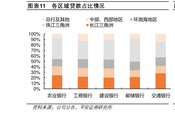 想关注一下各区域贷款占比情况?