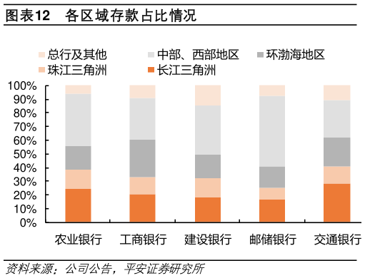 想关注一下各区域存款占比情况?