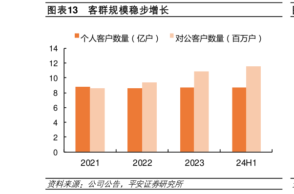 我想了解一下客群规模稳步增长?