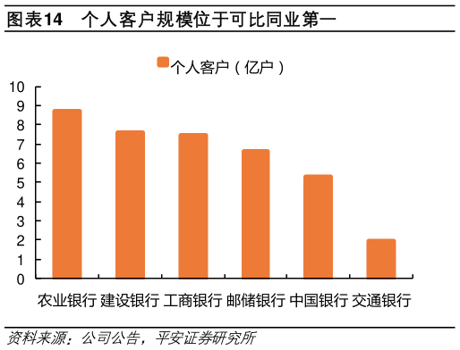 请问一下个人客户规模位于可比同业第一?