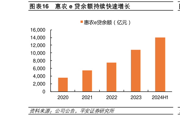 如何才能惠农 e 贷余额持续快速增长?