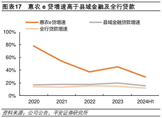 如何才能惠农 e 贷增速高于县域金融及全行贷款?