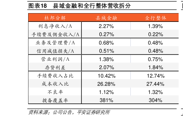 各位网友请教一下县域金融和全行整体营收拆分?