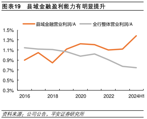 谁知道县域金融盈利能力有明显提升?