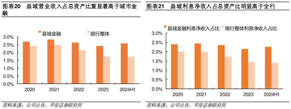 想关注一下县域营业收入占总资产比重显著高于城市金 县域利息净收入占总资产比明显高于全行?