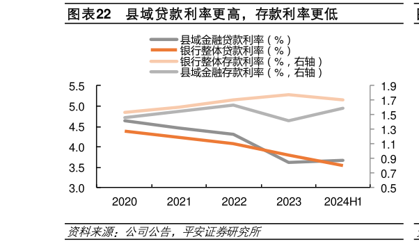 想关注一下县域贷款利率更高，存款利率更低?