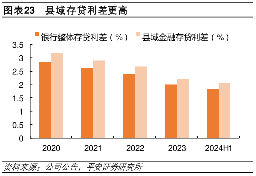 如何了解县域存贷利差更高?
