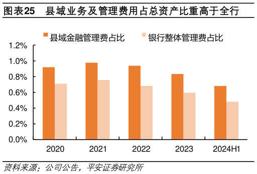 一起讨论下县域业务及管理费用占总资产比重高于全行?