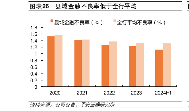 一起讨论下县域金融不良率低于全行平均?