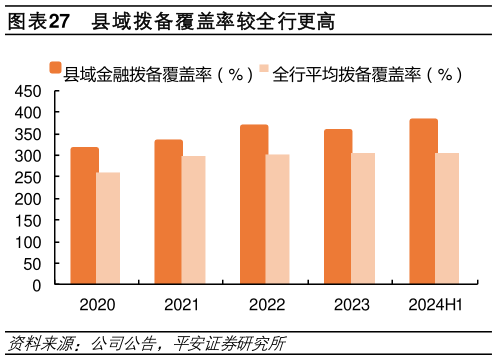 想问下各位网友县域拨备覆盖率较全行更高?