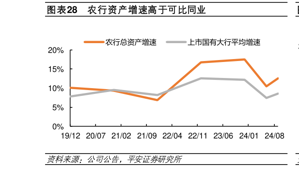 一起讨论下农行资产增速高于可比同业?