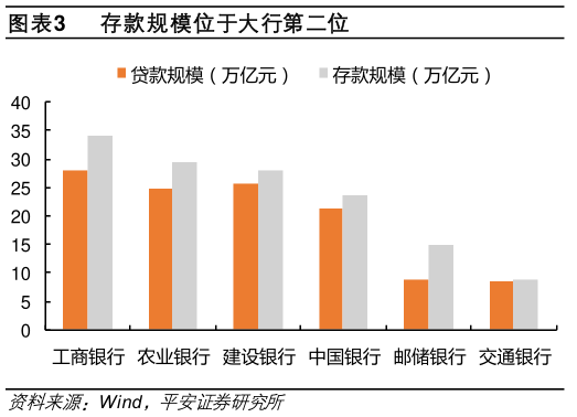 怎样理解存款规模位于大行第二位?