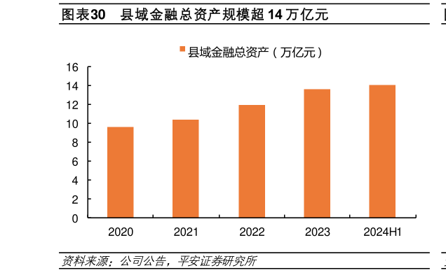 谁知道县域金融总资产规模超 14 万亿元?