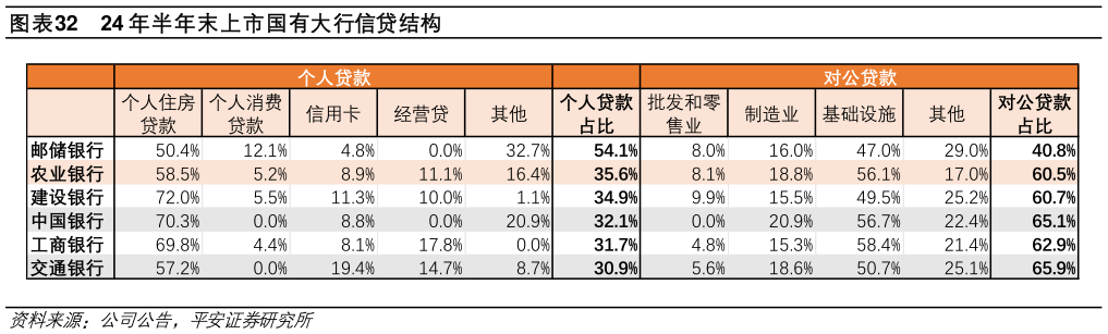 请问一下24 年半年末上市国有大行信贷结构?