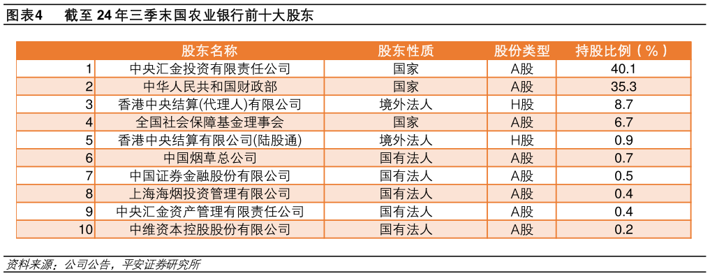 怎样理解截至 24 年三季末国农业银行前十大股东?