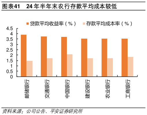 想关注一下24 年半年末农行存款平均成本较低?