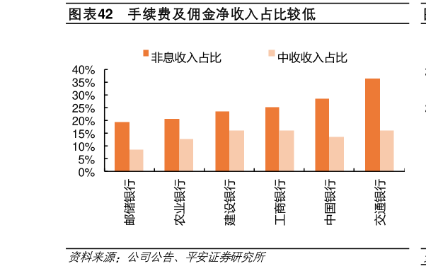 如何看待手续费及佣金净收入占比较低?