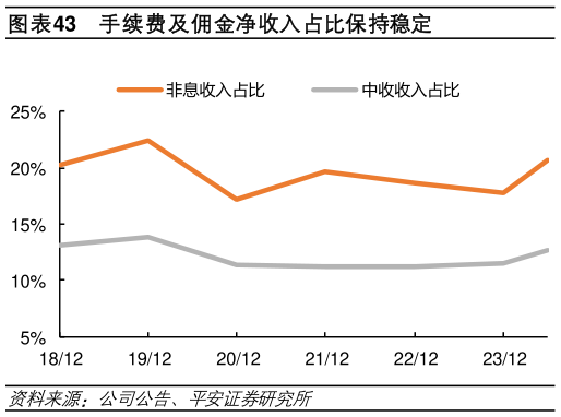 各位网友请教一下手续费及佣金净收入占比保持稳定?