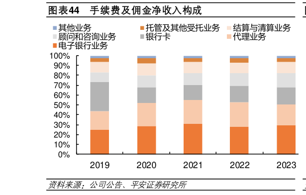 怎样理解手续费及佣金净收入构成?