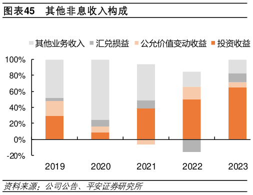 谁能回答其他非息收入构成?