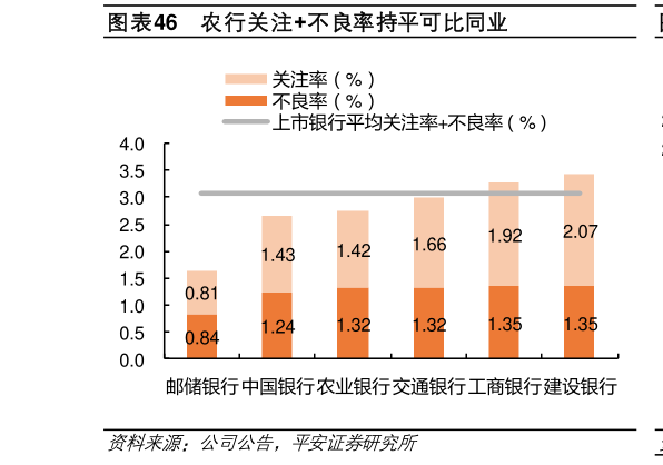 如何看待农行关注不良率持平可比同业?