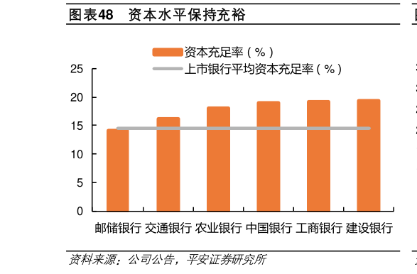 怎样理解资本水平保持充裕?