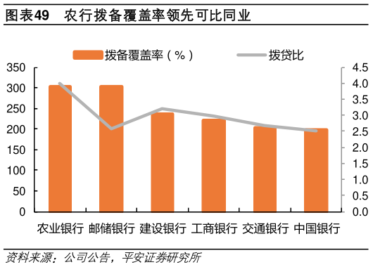 如何解释农行拨备覆盖率领先可比同业?