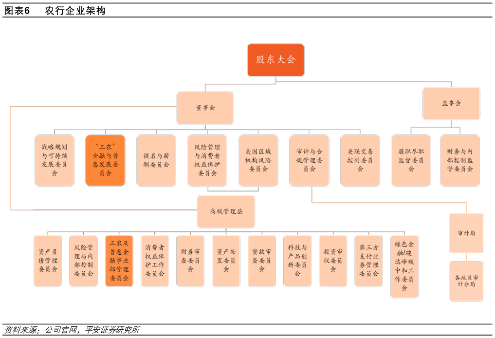 各位网友请教一下农行企业架构?