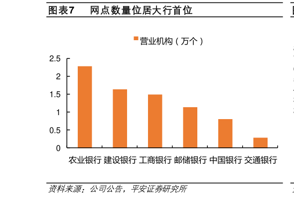 怎样理解网点数量位居大行首位?