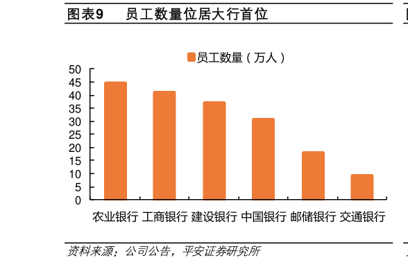 想关注一下员工数量位居大行首位?