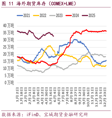 如何解释海外期货库存（COMEXLME）