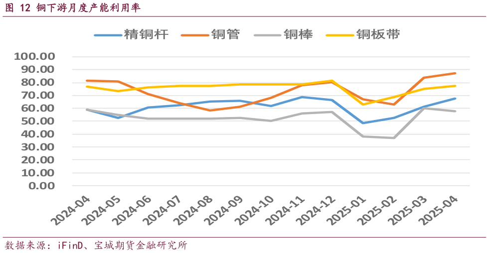谁知道铜下游月度产能利用率
