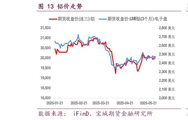 如何才能铝价走势