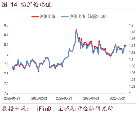 如何解释铝沪伦比值