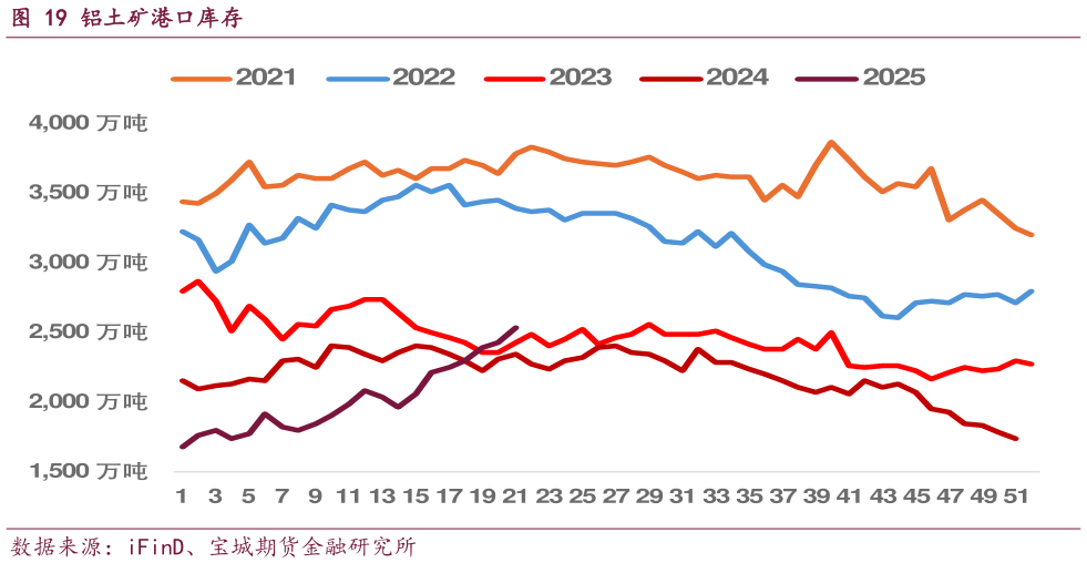 我想了解一下铝土矿港口库存 伦铝升贴水沪铝现货升贴水